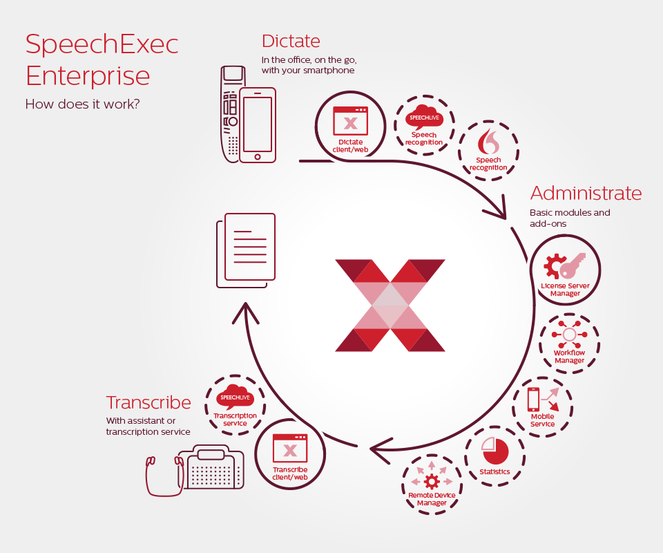Dictation workflow with SpeechExec Enterprise